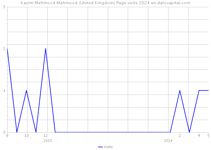 Kazim Mehmood Mehmood (United Kingdom) Page visits 2024 