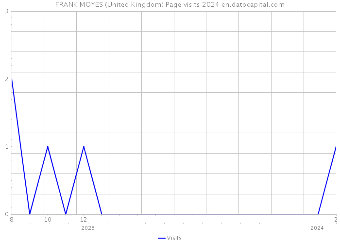 FRANK MOYES (United Kingdom) Page visits 2024 