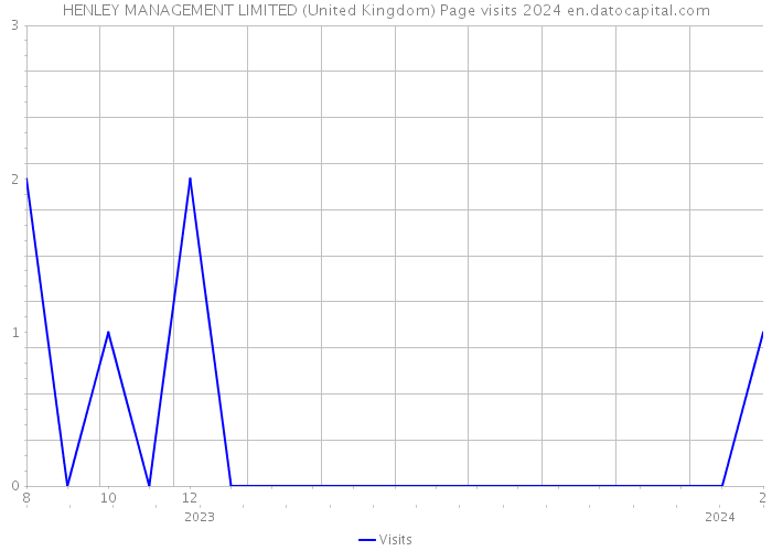 HENLEY MANAGEMENT LIMITED (United Kingdom) Page visits 2024 