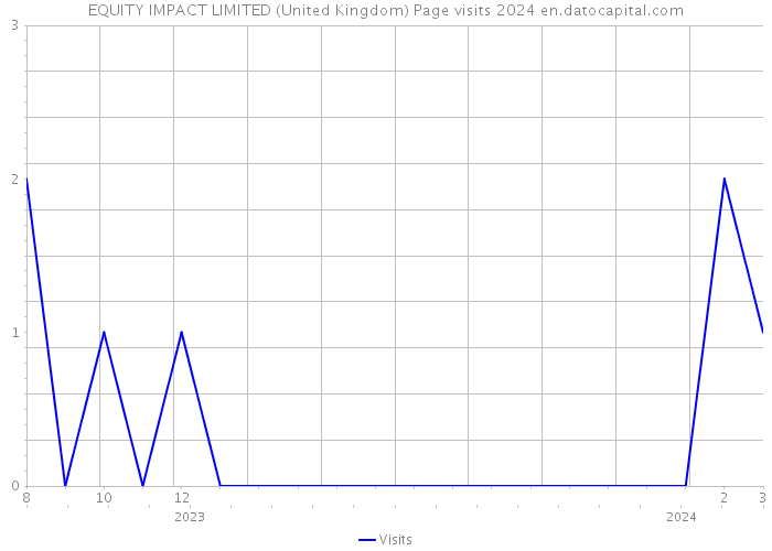 EQUITY IMPACT LIMITED (United Kingdom) Page visits 2024 