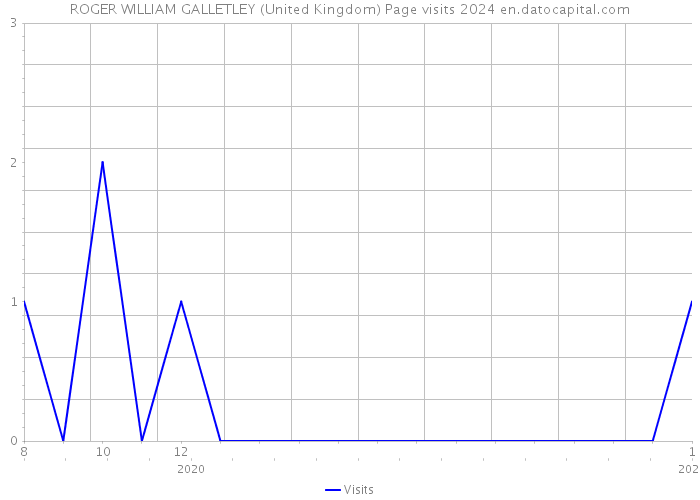 ROGER WILLIAM GALLETLEY (United Kingdom) Page visits 2024 
