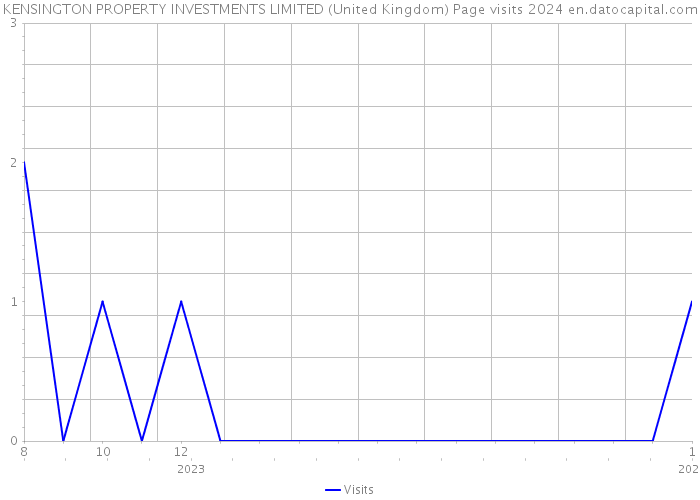 KENSINGTON PROPERTY INVESTMENTS LIMITED (United Kingdom) Page visits 2024 