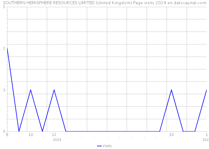 SOUTHERN HEMISPHERE RESOURCES LIMITED (United Kingdom) Page visits 2024 