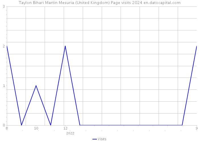 Taylon Bihari Martin Mesuria (United Kingdom) Page visits 2024 