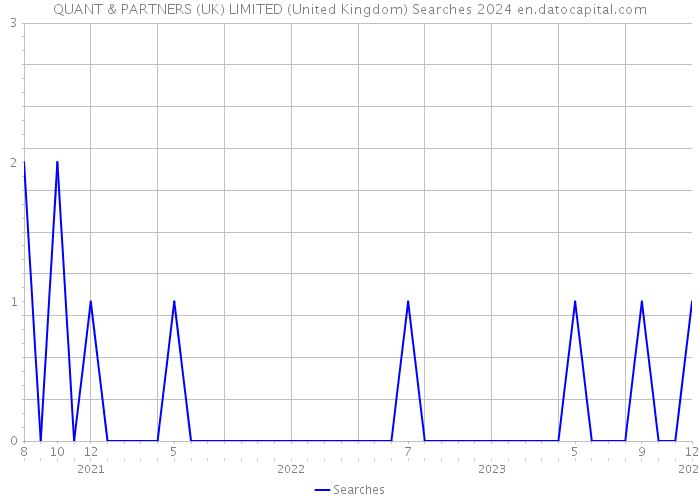 QUANT & PARTNERS (UK) LIMITED (United Kingdom) Searches 2024 