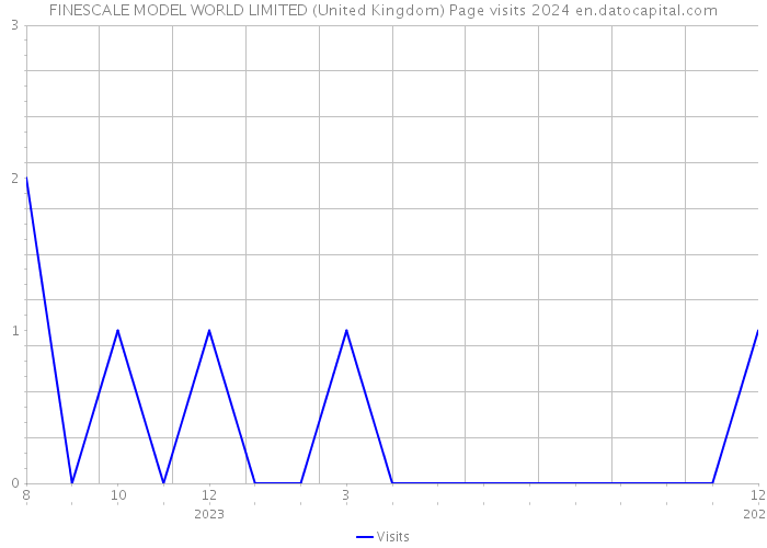 FINESCALE MODEL WORLD LIMITED (United Kingdom) Page visits 2024 