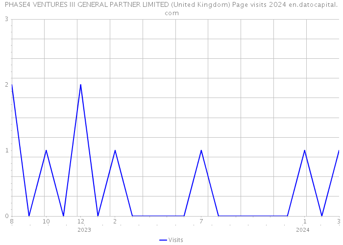 PHASE4 VENTURES III GENERAL PARTNER LIMITED (United Kingdom) Page visits 2024 