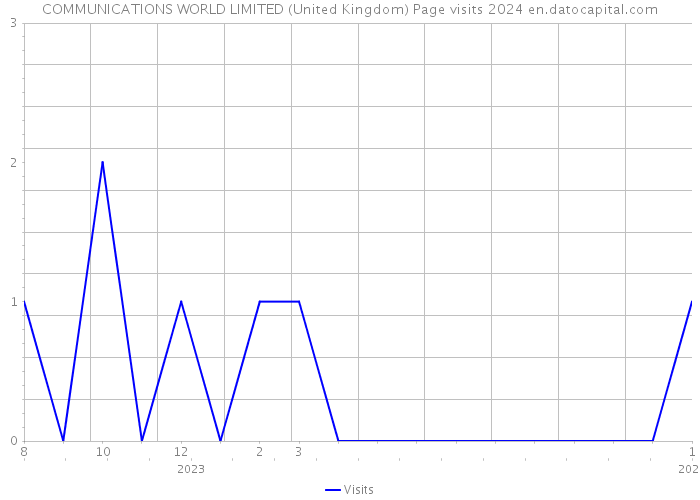 COMMUNICATIONS WORLD LIMITED (United Kingdom) Page visits 2024 