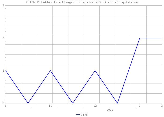 GUDRUN FAMA (United Kingdom) Page visits 2024 
