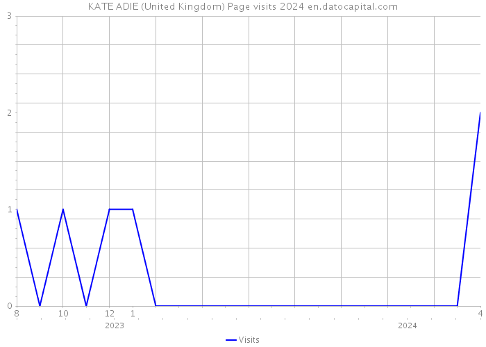 KATE ADIE (United Kingdom) Page visits 2024 