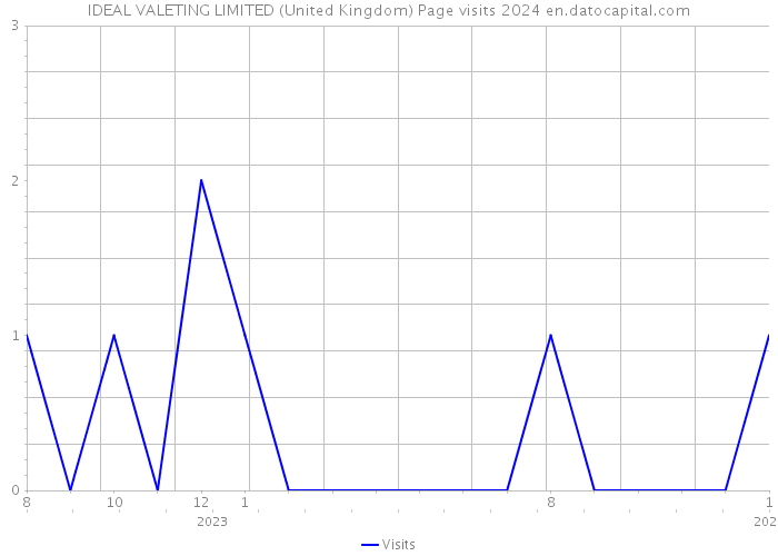 IDEAL VALETING LIMITED (United Kingdom) Page visits 2024 