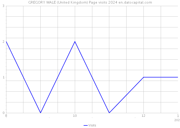 GREGORY WALE (United Kingdom) Page visits 2024 