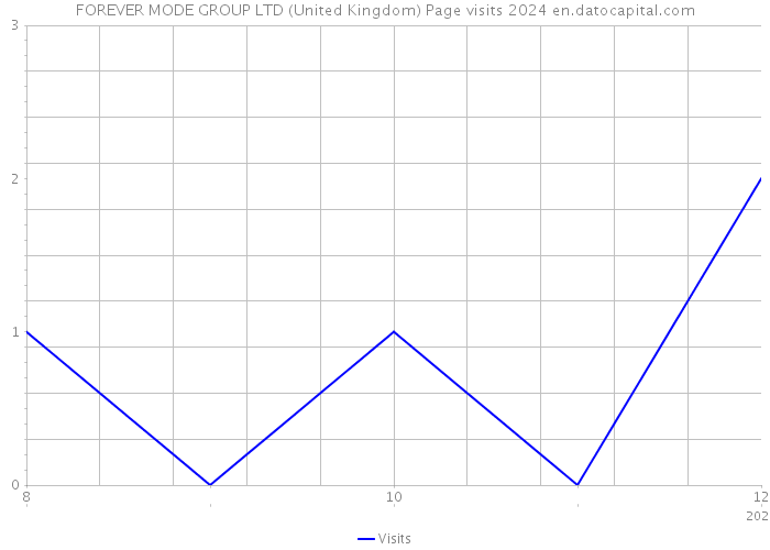 FOREVER MODE GROUP LTD (United Kingdom) Page visits 2024 