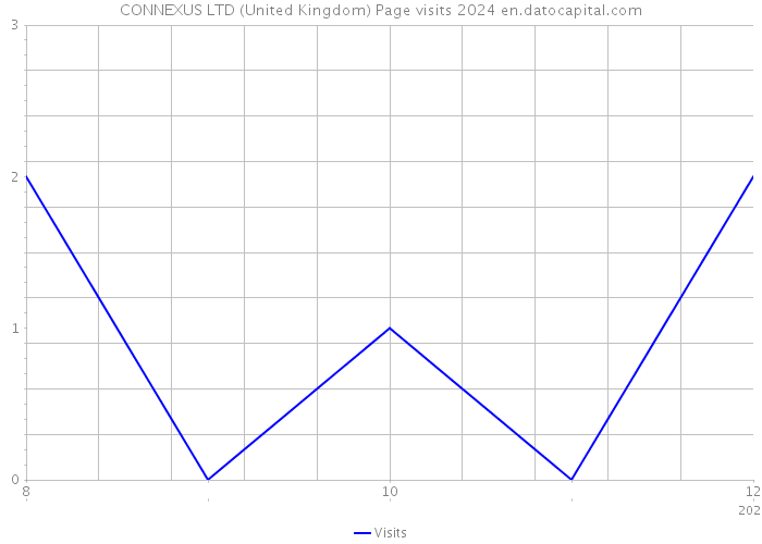 CONNEXUS LTD (United Kingdom) Page visits 2024 