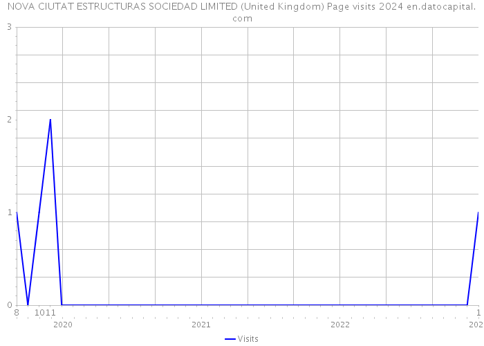 NOVA CIUTAT ESTRUCTURAS SOCIEDAD LIMITED (United Kingdom) Page visits 2024 