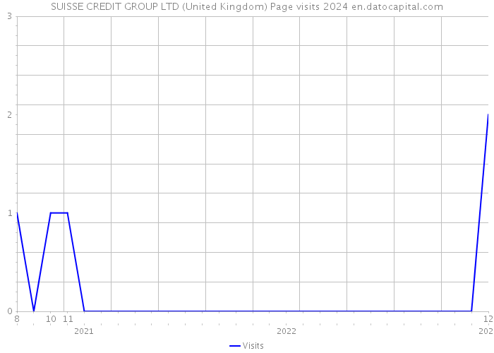 SUISSE CREDIT GROUP LTD (United Kingdom) Page visits 2024 