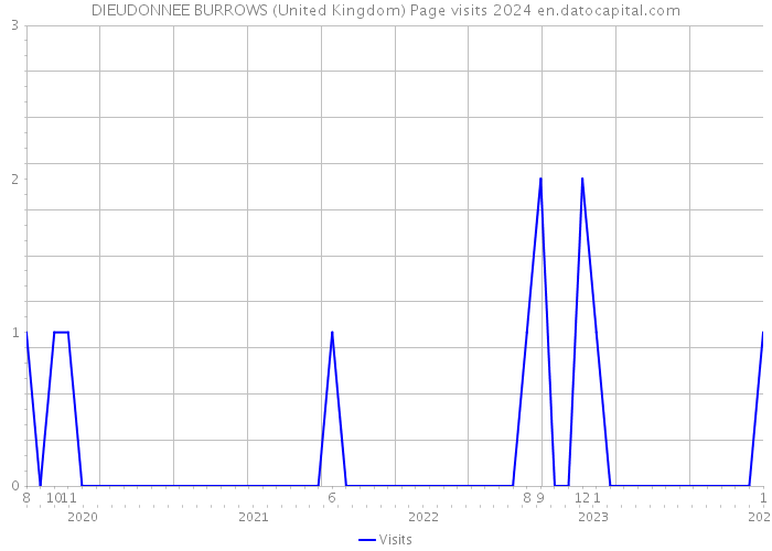 DIEUDONNEE BURROWS (United Kingdom) Page visits 2024 