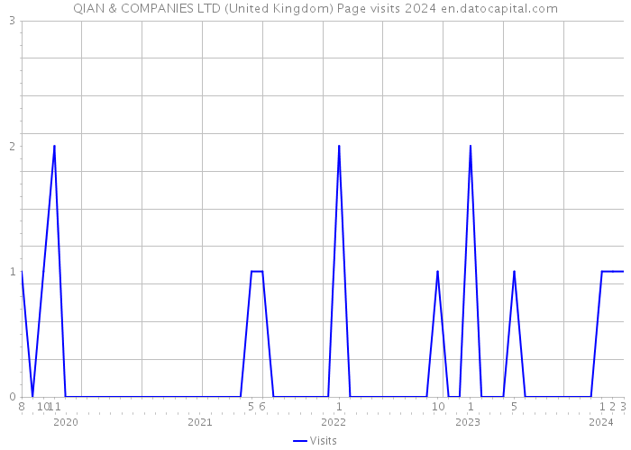 QIAN & COMPANIES LTD (United Kingdom) Page visits 2024 
