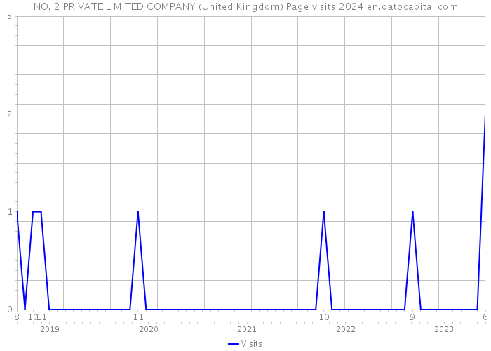 NO. 2 PRIVATE LIMITED COMPANY (United Kingdom) Page visits 2024 