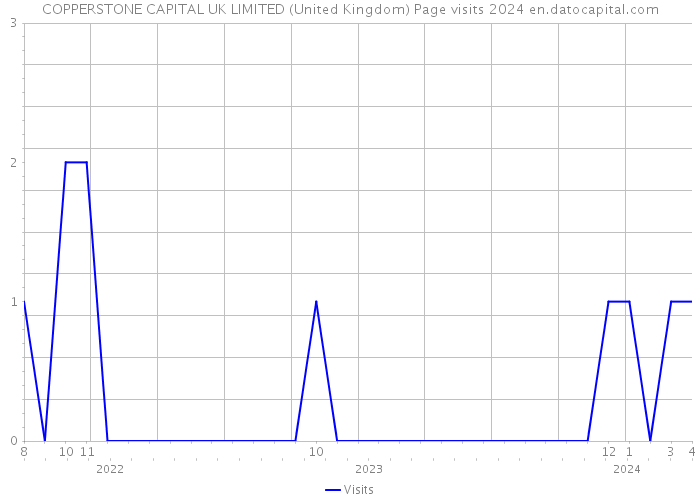 COPPERSTONE CAPITAL UK LIMITED (United Kingdom) Page visits 2024 