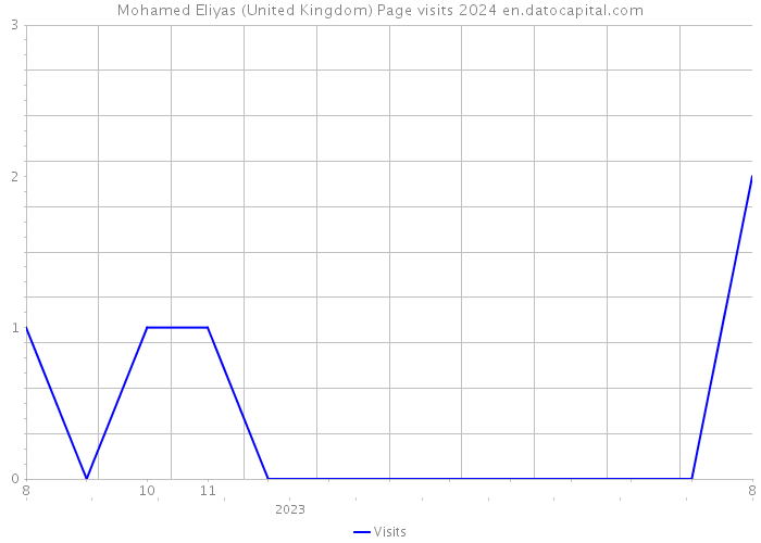 Mohamed Eliyas (United Kingdom) Page visits 2024 