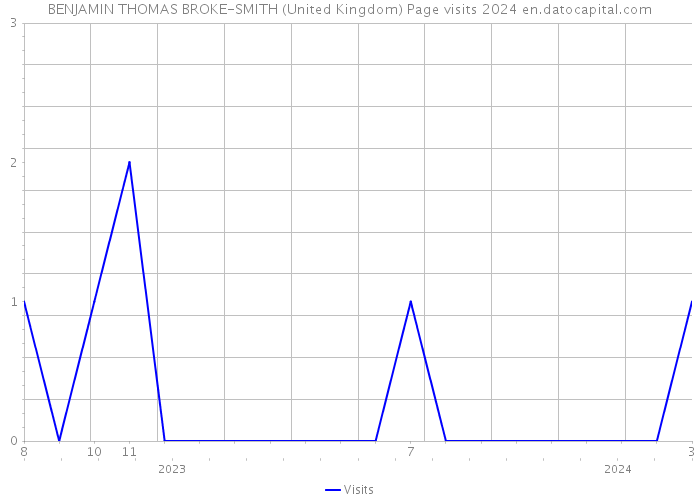 BENJAMIN THOMAS BROKE-SMITH (United Kingdom) Page visits 2024 