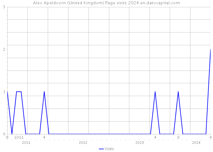 Alex Apeldoorn (United Kingdom) Page visits 2024 