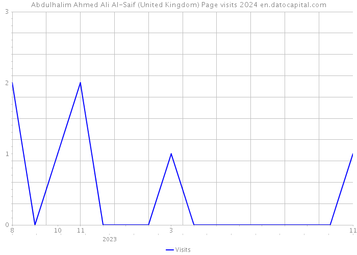 Abdulhalim Ahmed Ali Al-Saif (United Kingdom) Page visits 2024 