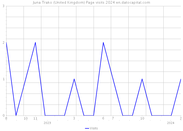 Juna Trako (United Kingdom) Page visits 2024 