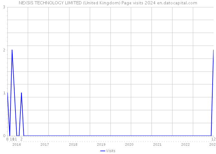 NEXSIS TECHNOLOGY LIMITED (United Kingdom) Page visits 2024 