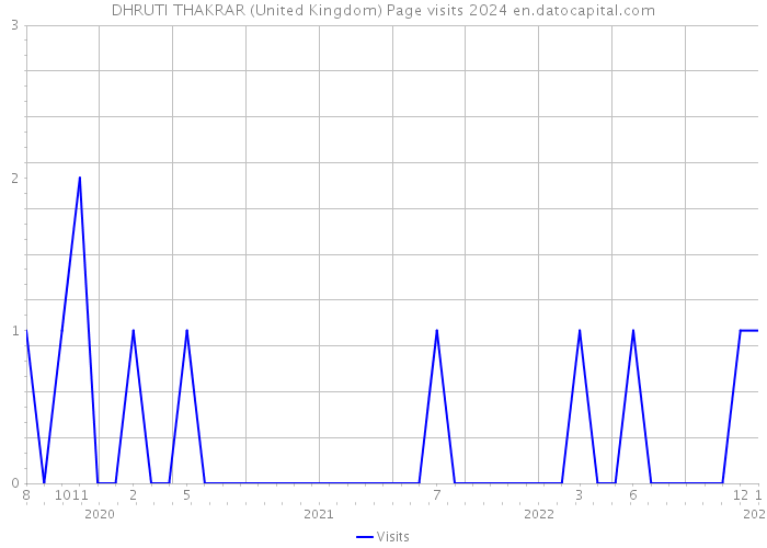 DHRUTI THAKRAR (United Kingdom) Page visits 2024 
