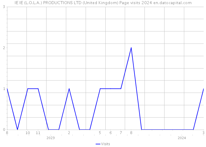 IE IE (L.O.L.A.) PRODUCTIONS LTD (United Kingdom) Page visits 2024 