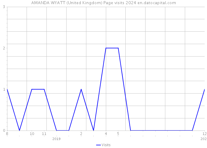 AMANDA WYATT (United Kingdom) Page visits 2024 