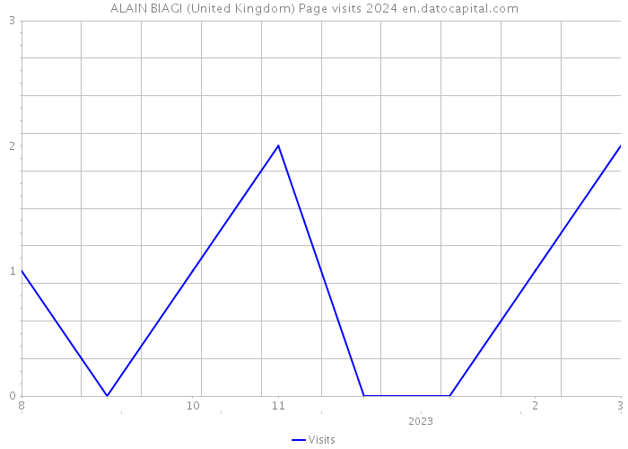 ALAIN BIAGI (United Kingdom) Page visits 2024 