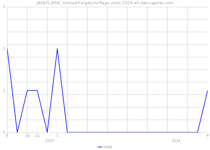 JANUS JANC (United Kingdom) Page visits 2024 