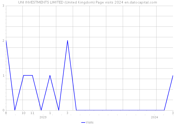 UNI INVESTMENTS LIMITED (United Kingdom) Page visits 2024 