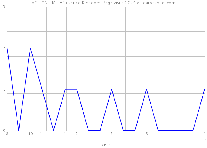 ACTION LIMITED (United Kingdom) Page visits 2024 