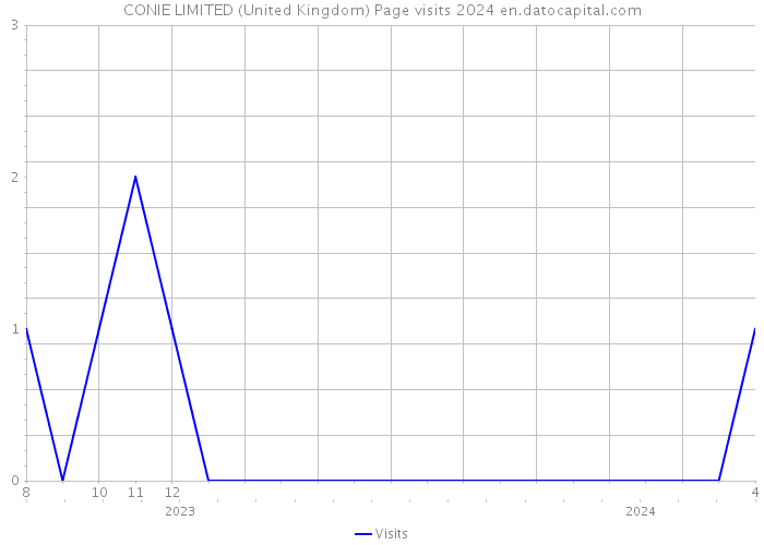 CONIE LIMITED (United Kingdom) Page visits 2024 