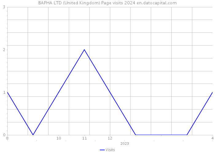BAPHA LTD (United Kingdom) Page visits 2024 