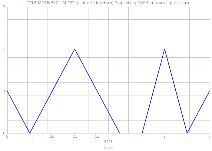 LITTLE MONKEYZ LIMITED (United Kingdom) Page visits 2024 