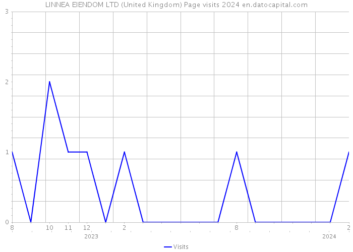 LINNEA EIENDOM LTD (United Kingdom) Page visits 2024 