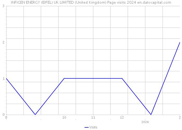INFIGEN ENERGY (EIFEL) UK LIMITED (United Kingdom) Page visits 2024 