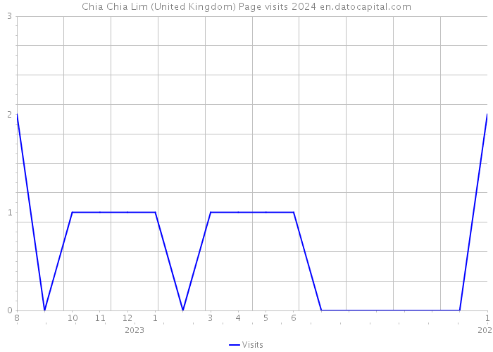 Chia Chia Lim (United Kingdom) Page visits 2024 