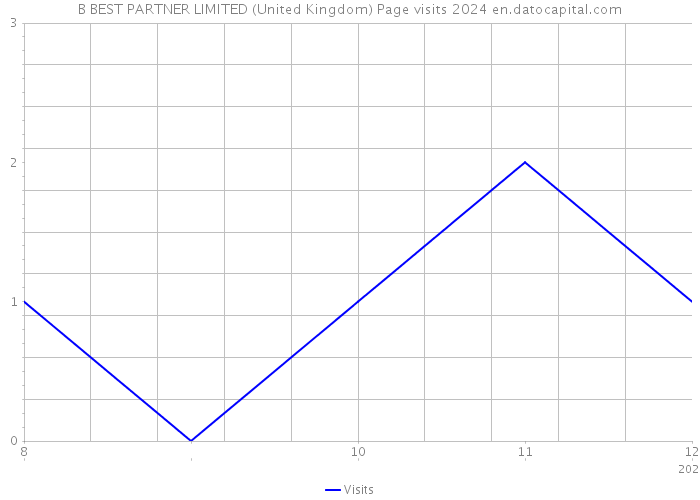 B BEST PARTNER LIMITED (United Kingdom) Page visits 2024 