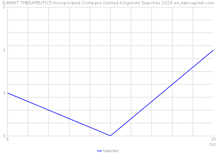 SUMMIT THERAPEUTICS Incorporated Company (United Kingdom) Searches 2024 