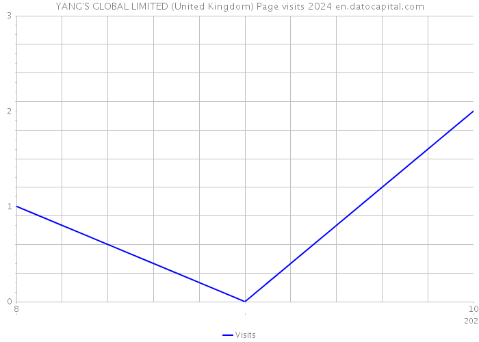 YANG'S GLOBAL LIMITED (United Kingdom) Page visits 2024 
