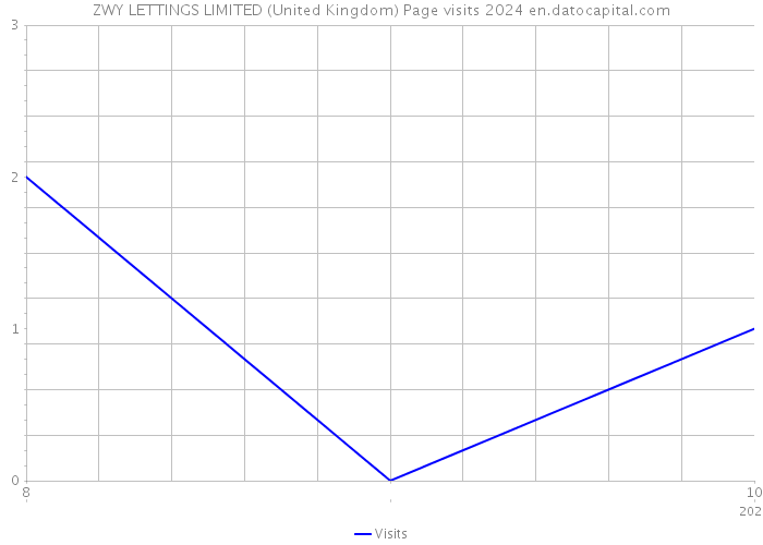 ZWY LETTINGS LIMITED (United Kingdom) Page visits 2024 