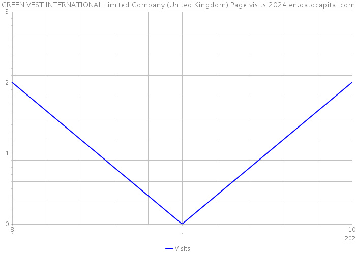 GREEN VEST INTERNATIONAL Limited Company (United Kingdom) Page visits 2024 