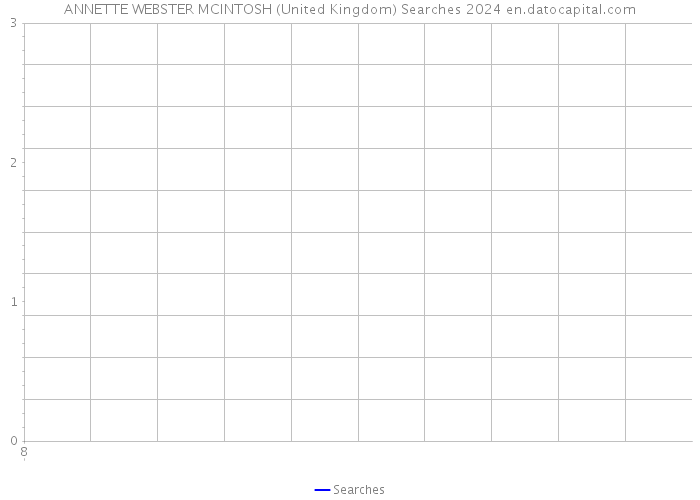 ANNETTE WEBSTER MCINTOSH (United Kingdom) Searches 2024 