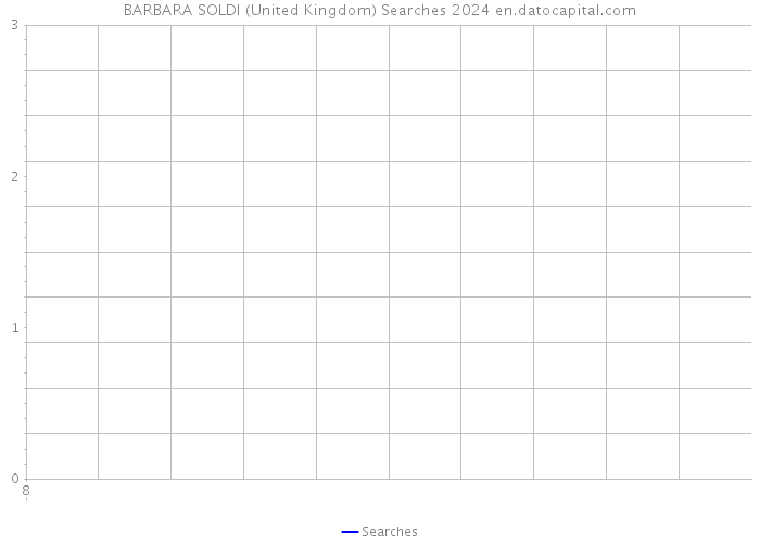 BARBARA SOLDI (United Kingdom) Searches 2024 